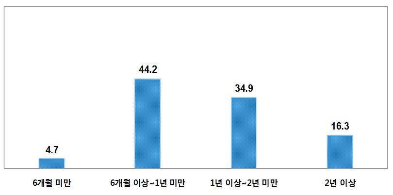 R&D사업 기획에 소요되는 총기간