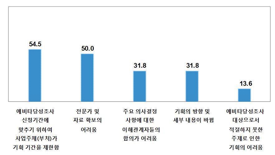 기획 기간 불충분 이유