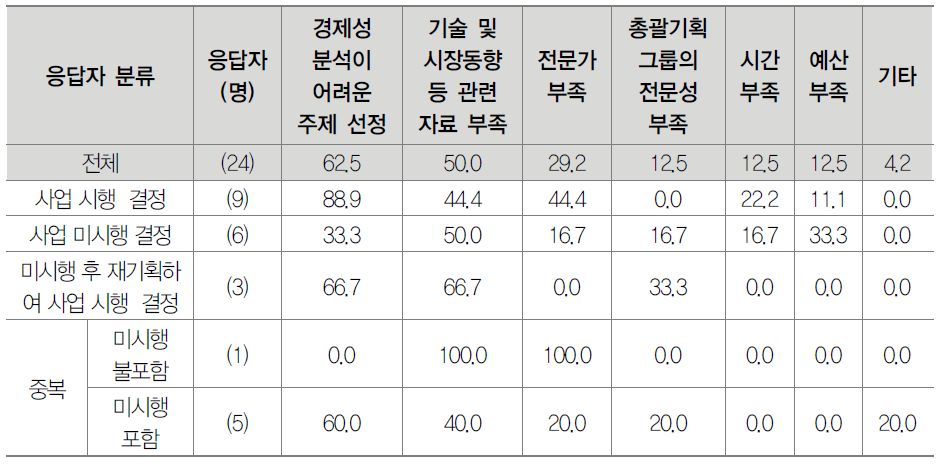 경제적 타당성 분석 및 기대효과 부문의 완결성 부족 이유