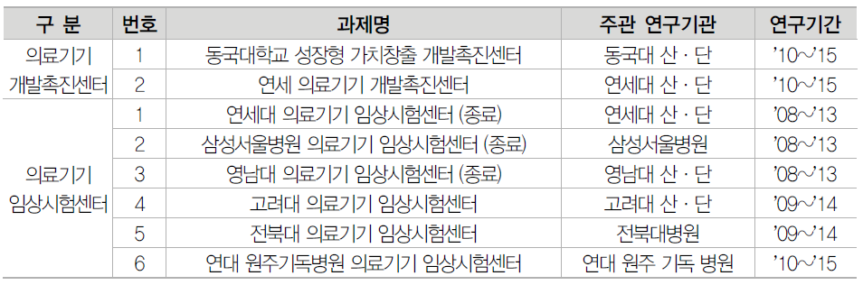 의료기기 인프라 현황