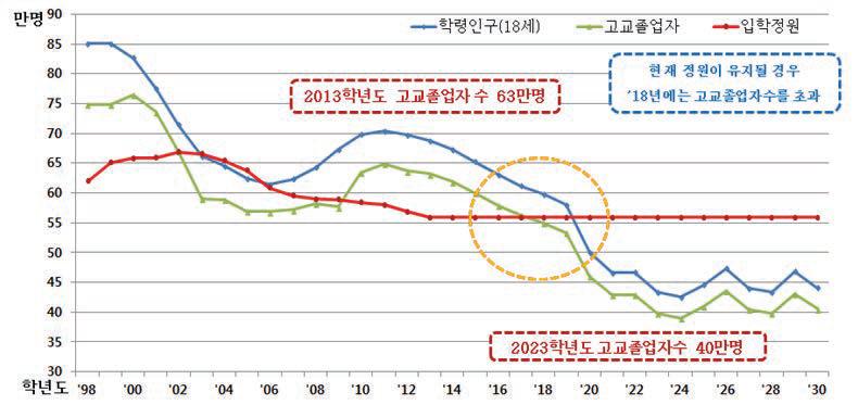 대학 입학자원 규모 전망 및 입학정원 변화 추이