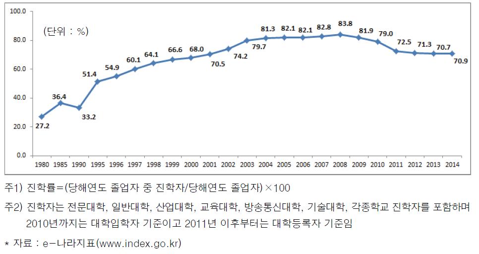 고등학교에서 고등교육기관으로의 진학률 추이