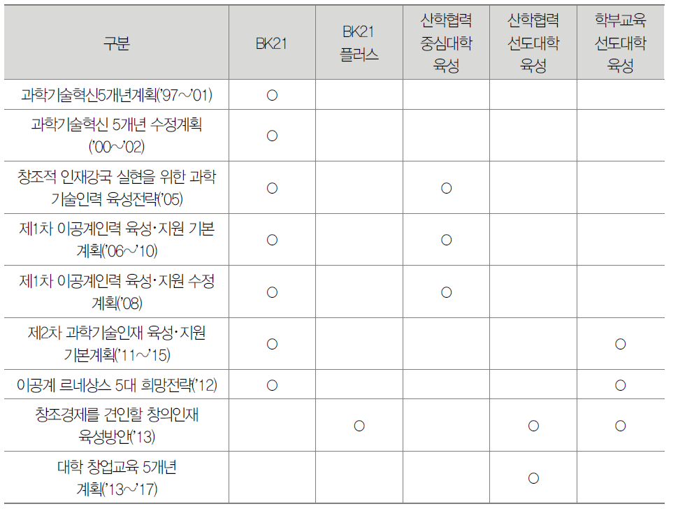 과학기술인력 정책에 포함된 주요 재정지원사업 현황