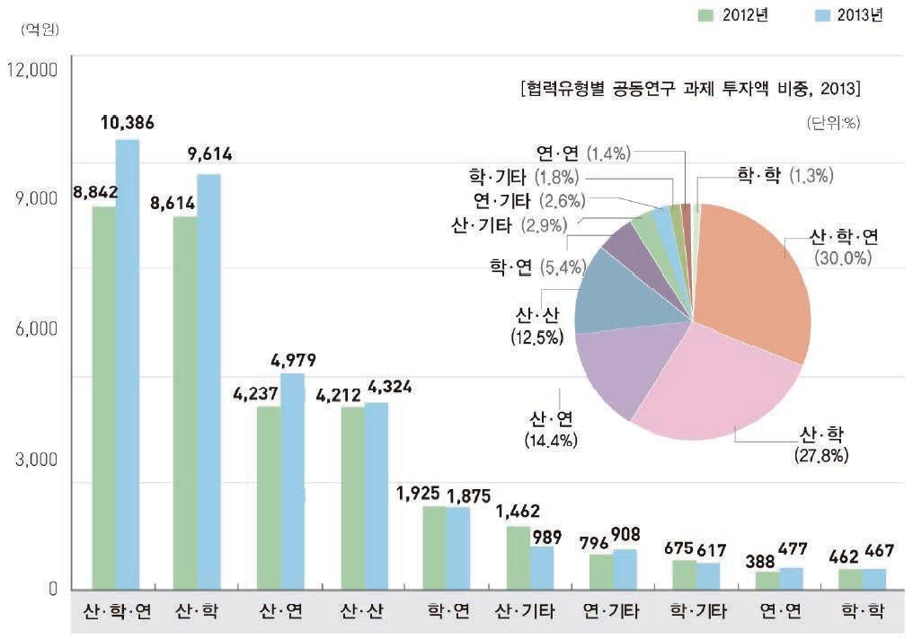 협력유형별 공동연구 투자액 추이, 2012~2013