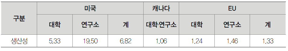 해외 연구주체의 연구생산성(ʼ08)