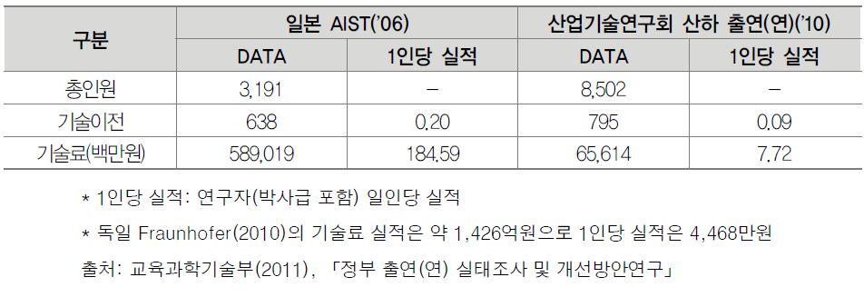 산업(연) 분야 AIST 대비 질적수준 비교 현황