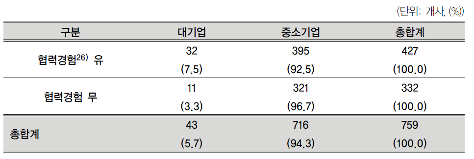 기업규모별 응답기업 현황