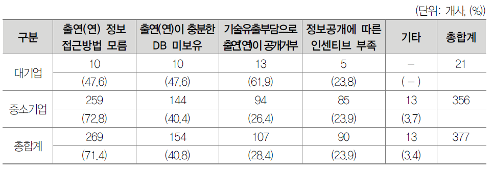 기업규모별 정보제공 불만족 원인(복수응답)