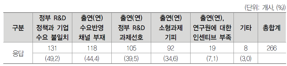 출연(연) 기업수요 미반영 원인(복수응답)