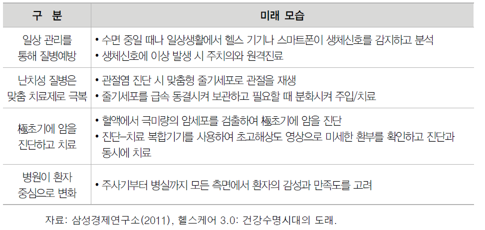 헬스케어산업의 미래 패러다임