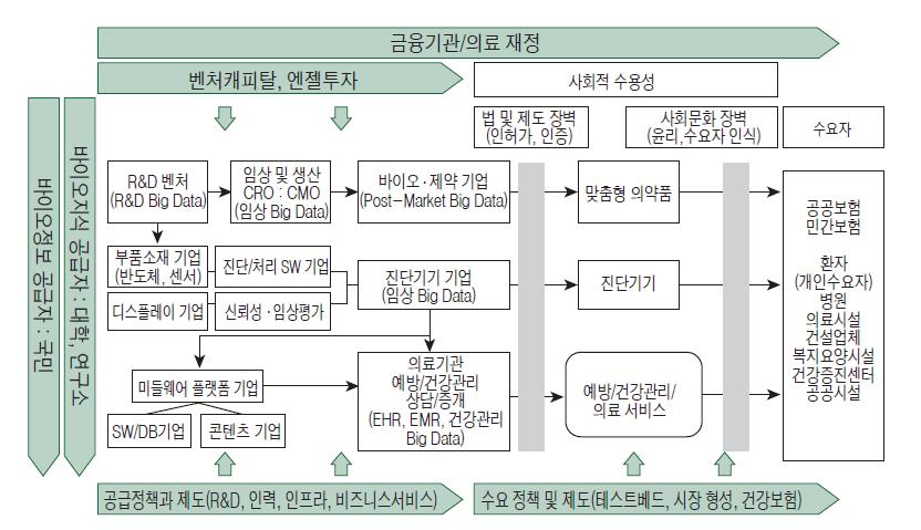 IT 헬스케어산업의 생태계 구조