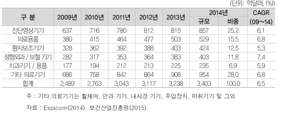 의료기기 제품군별 시장규모(2009～2014)