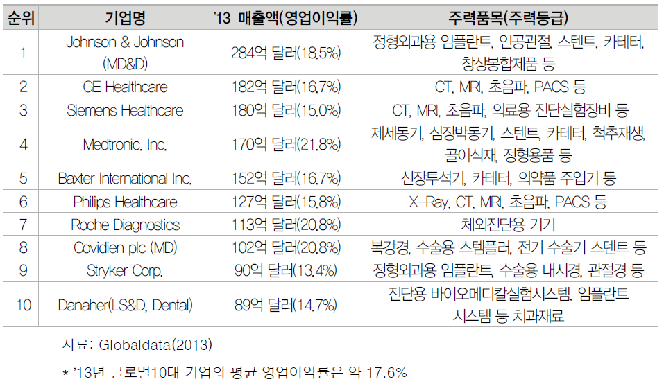 글로벌 10대 의료기기 기업별 주력 품목 및 영업이익률(2013)