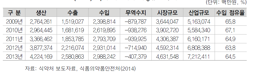 국내 의료기기 시장규모 추이