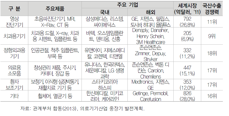 의료기기 분야별 국산 수출 경쟁력