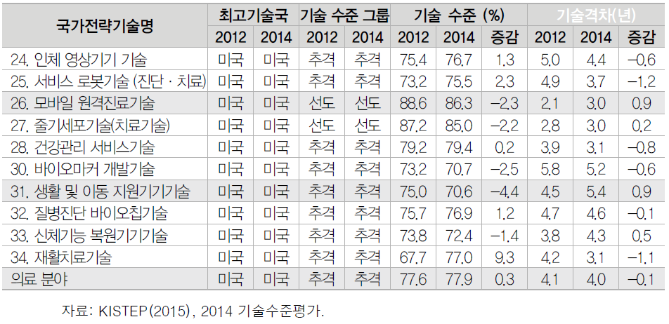 의료 분야 전략기술의 우리나라와 주요국 간 기술격차