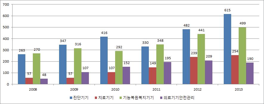 의료기기 분야별 투자실적(조사‧분석)