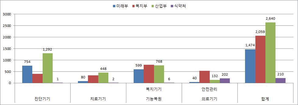 부처별 의료기기 분야 투자실적(조사‧분석)