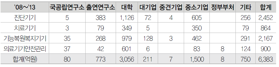 의료기기 분야별 연구수행주체 투자실적(조사‧분석)