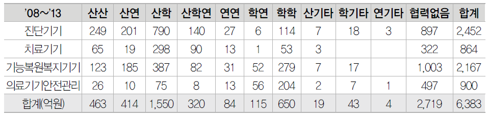 의료기기 분야별 산학연협력 투자실적(조사‧분석)