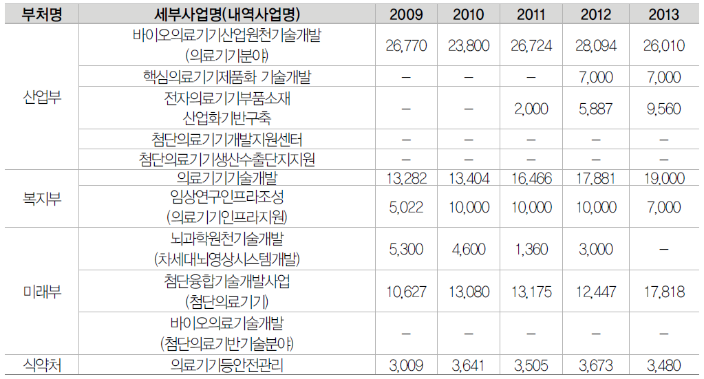 최근 5년간 의료기기 분야 정부 R&D 부처별 세부사업 현황