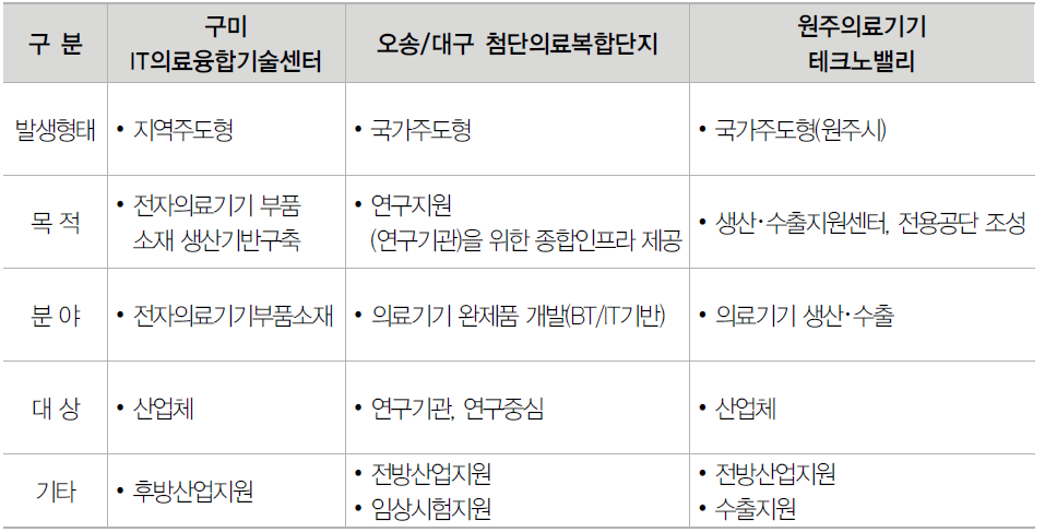 의료기기 클러스터 현황