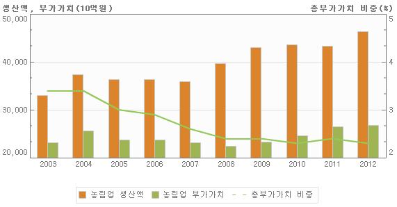 농림업 생산액 및 GDP 대비 부가가치 비중