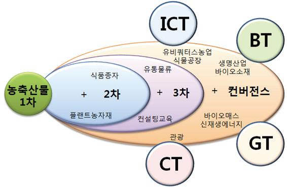 스마트 농업 개념도