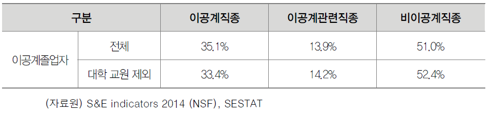 이공계졸업자의 직종 분포 (2010)