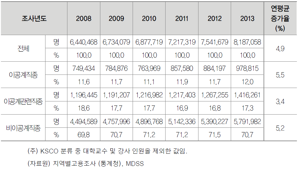 학사학위 이상 종사자의 직종 분포(2008~2013)