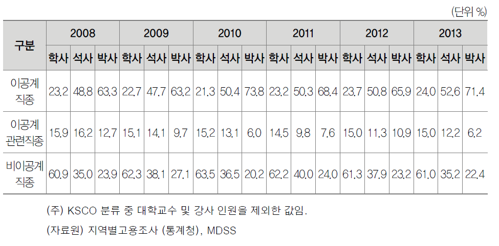 학위별 이공계졸업자 직종 진출 추이