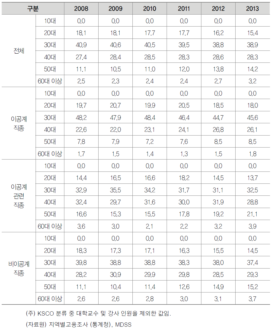 직종별 이공계졸업자의 연령 분포 추이(%)