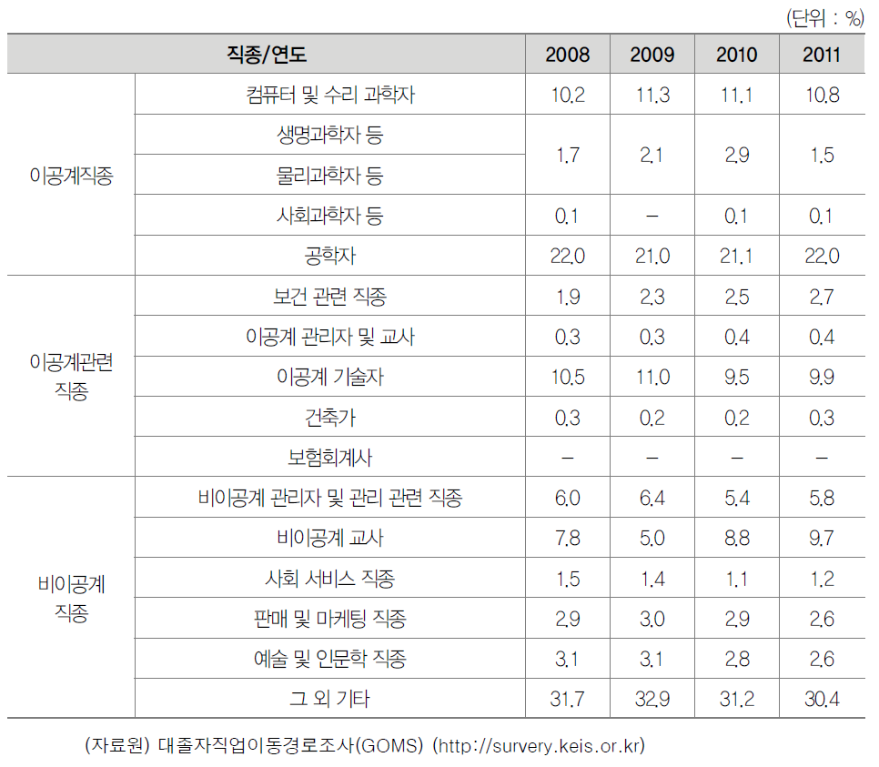 20∼30대 이공계졸업자 세부 직종 분포 : 현 직장