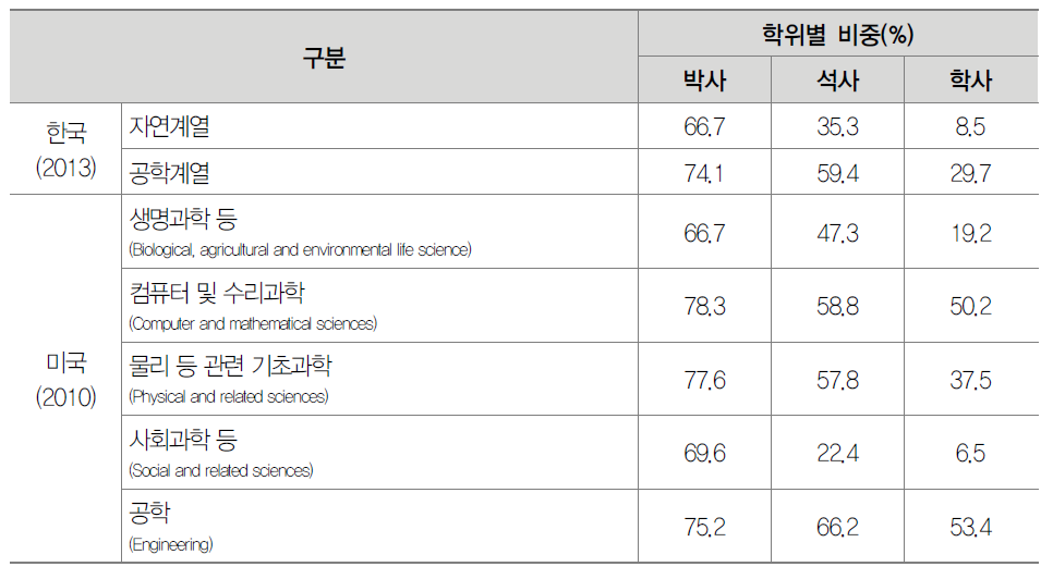 이공계졸업자의 전공별·학위별 이공계직종 종사 비중 비교