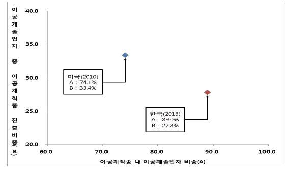 한국과 미국의 이공계졸업자 직업분포 특성 비교