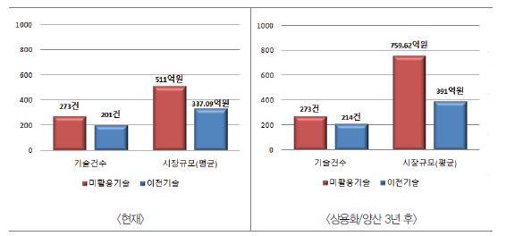 미활용/이전기술의 기술시장 규모