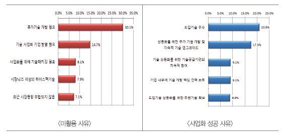 미활용 및 사업화 성공 사유