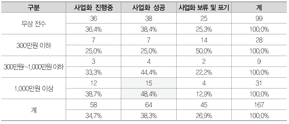 기술전수 비용과 사업화 성공 유무