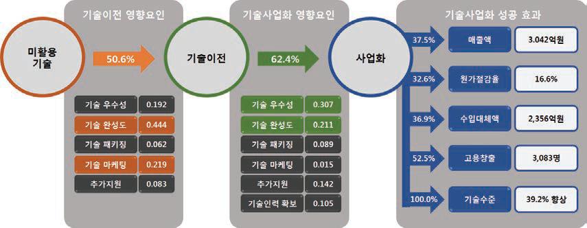 대형연구성과 기술사업화 효과분석