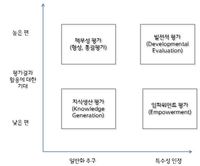 철학적 배경과 평가목적을 고려한 발전적 평가의 위상