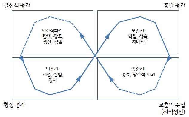 평가와 적응사이클