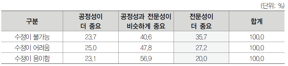 연구내용 변경의 용이성과 평가위원의 전문성에 대한 설문결과