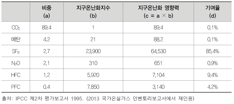 온실가스 별 지구온난화 지수 및 지구온난화 영향력