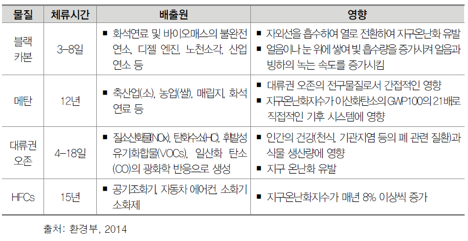 SLCP 발생원인 및 영향