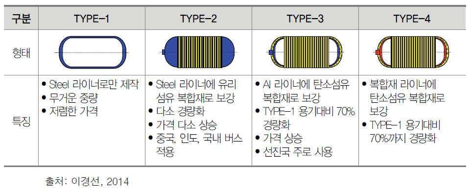 CNG 용기의 타입별 특징