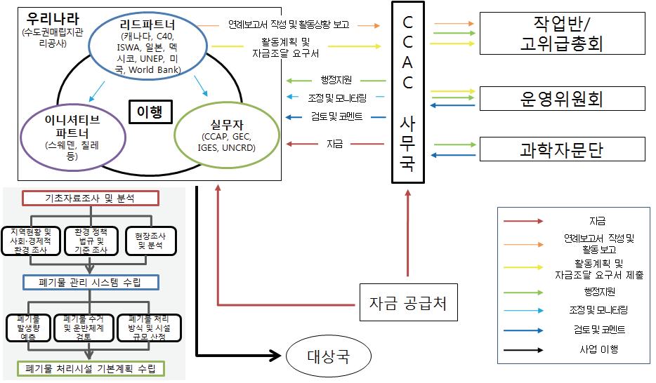 폐기물 이니셔티브 참여 방안