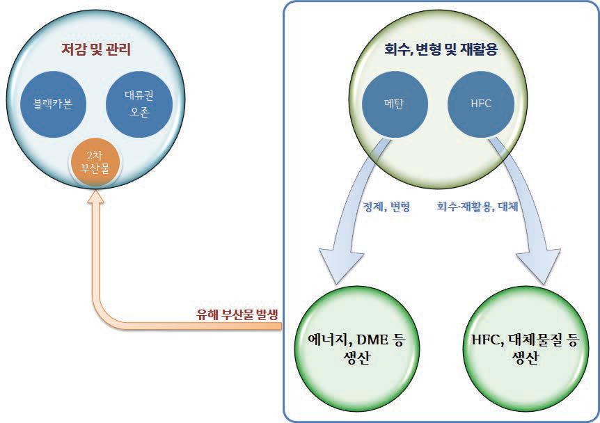 SLCP 물질별 기술개발 이원화 전략