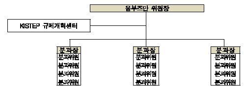 2015년 과학기술 규제개선 옴부즈만 구조도