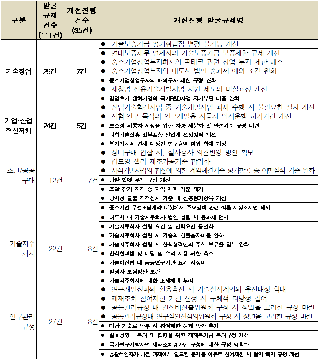 규제분석작업반에서 분석작업을 진행한 발굴규제