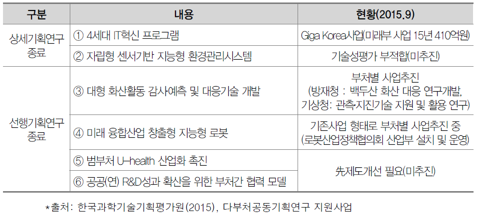 6개 시범사업 추진현황